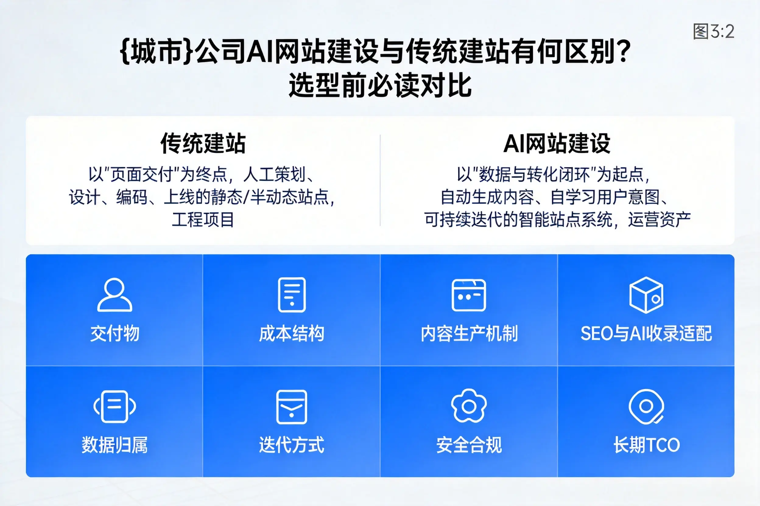 乐山公司AI网站建设与传统建站有何区别？选型前必读对比