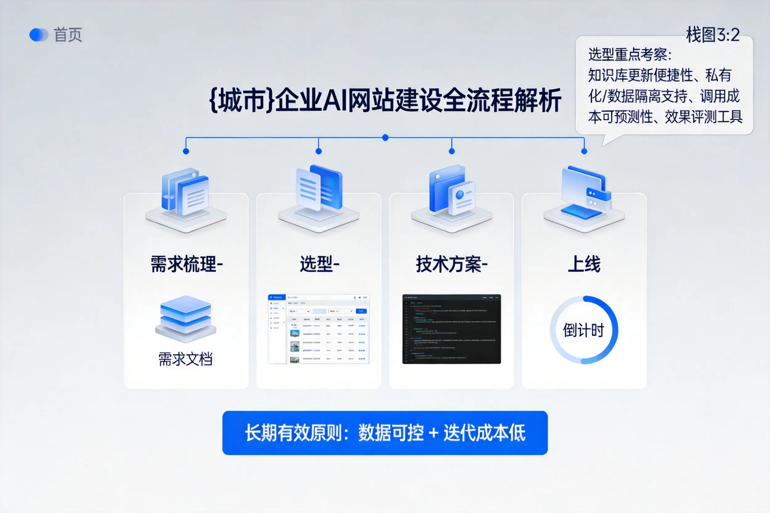 乐山企业AI网站建设如何入门？从需求梳理到上线全流程解析
