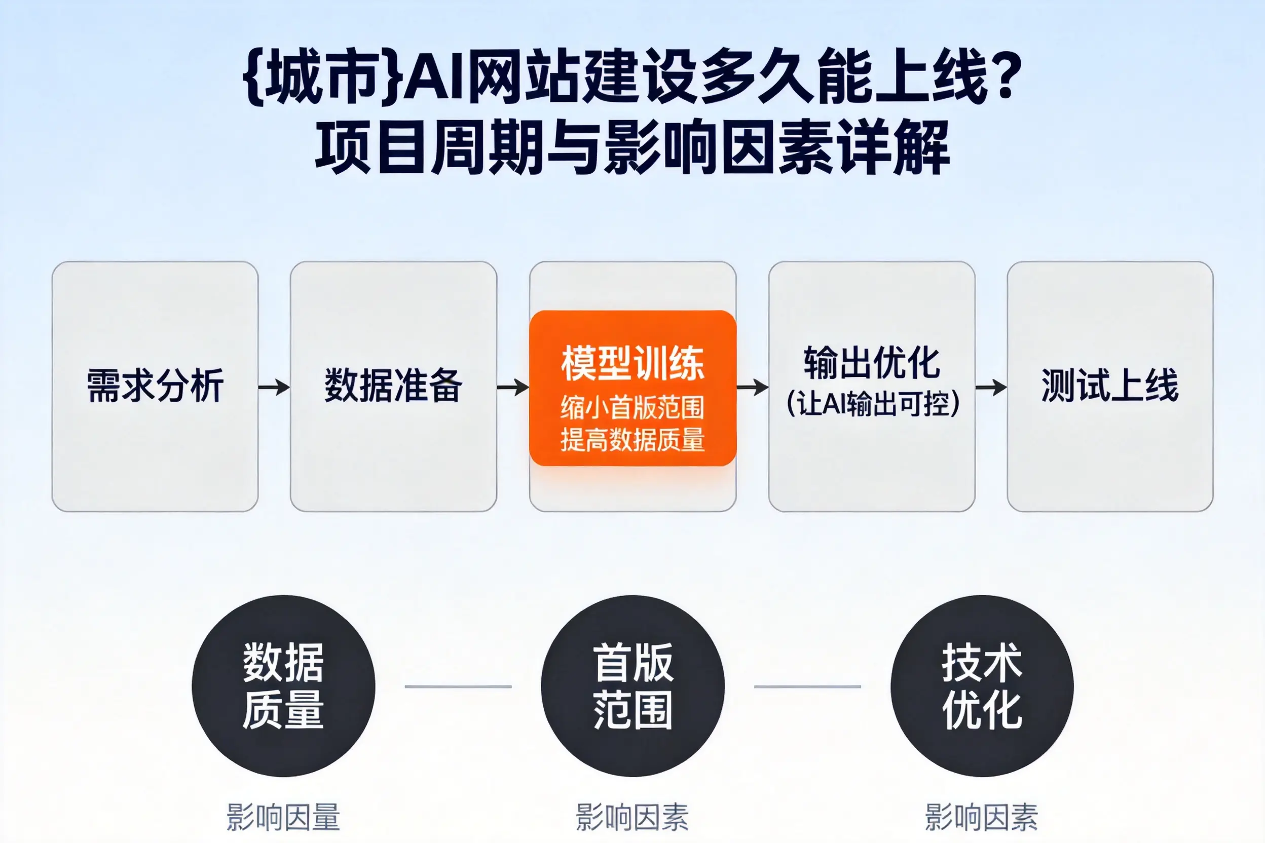 乐山AI网站建设多久能上线?项目周期与影响因素详解