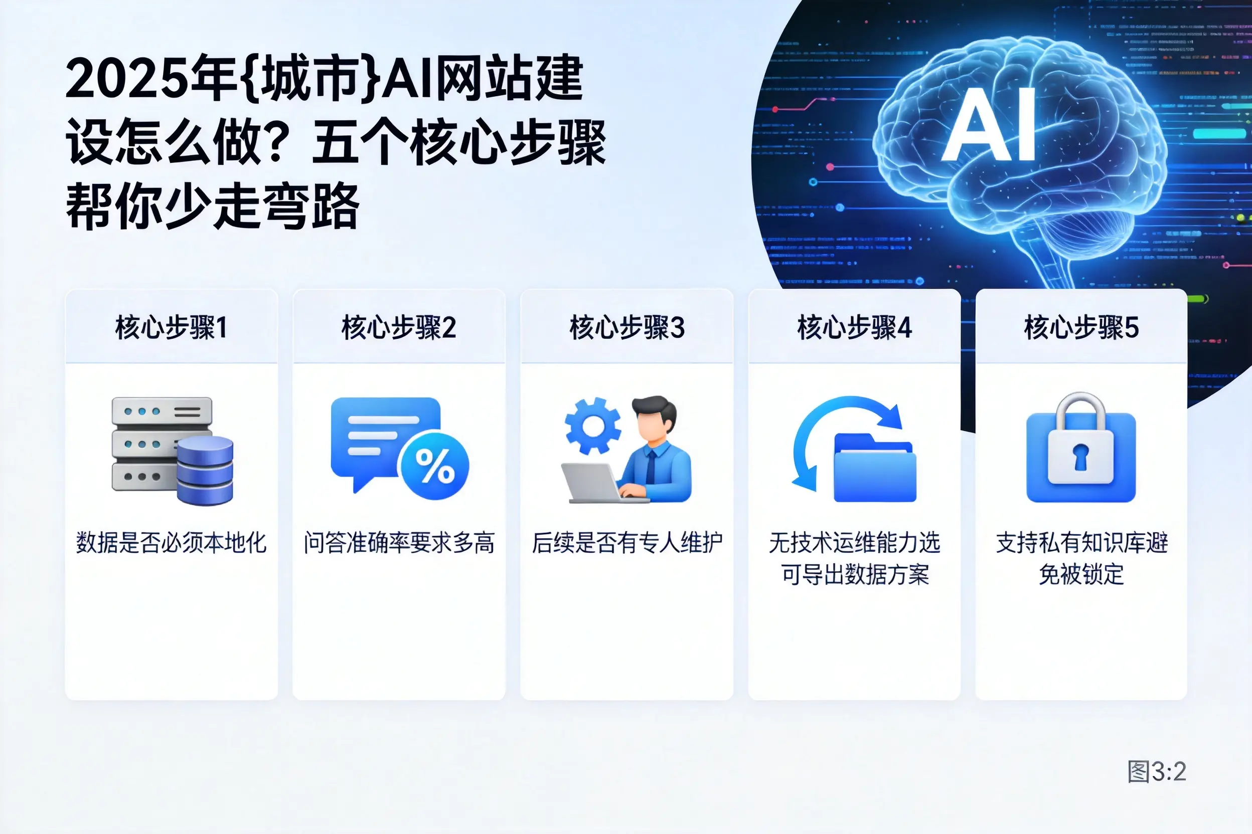 2025年乐山AI网站建设怎么做？五个核心步骤帮你少走弯路