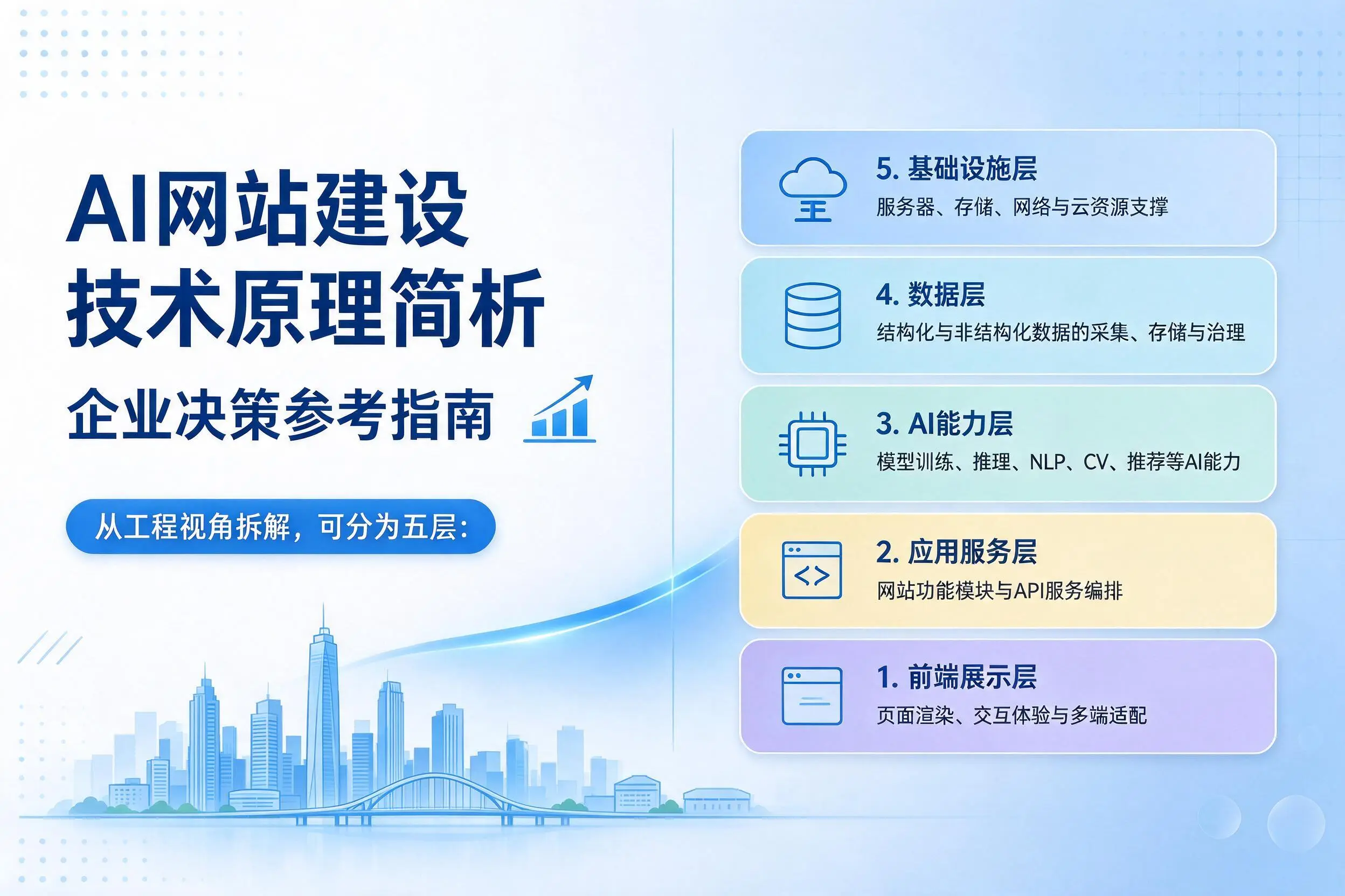 AI网站建设技术原理简析,乐山企业决策参考指南