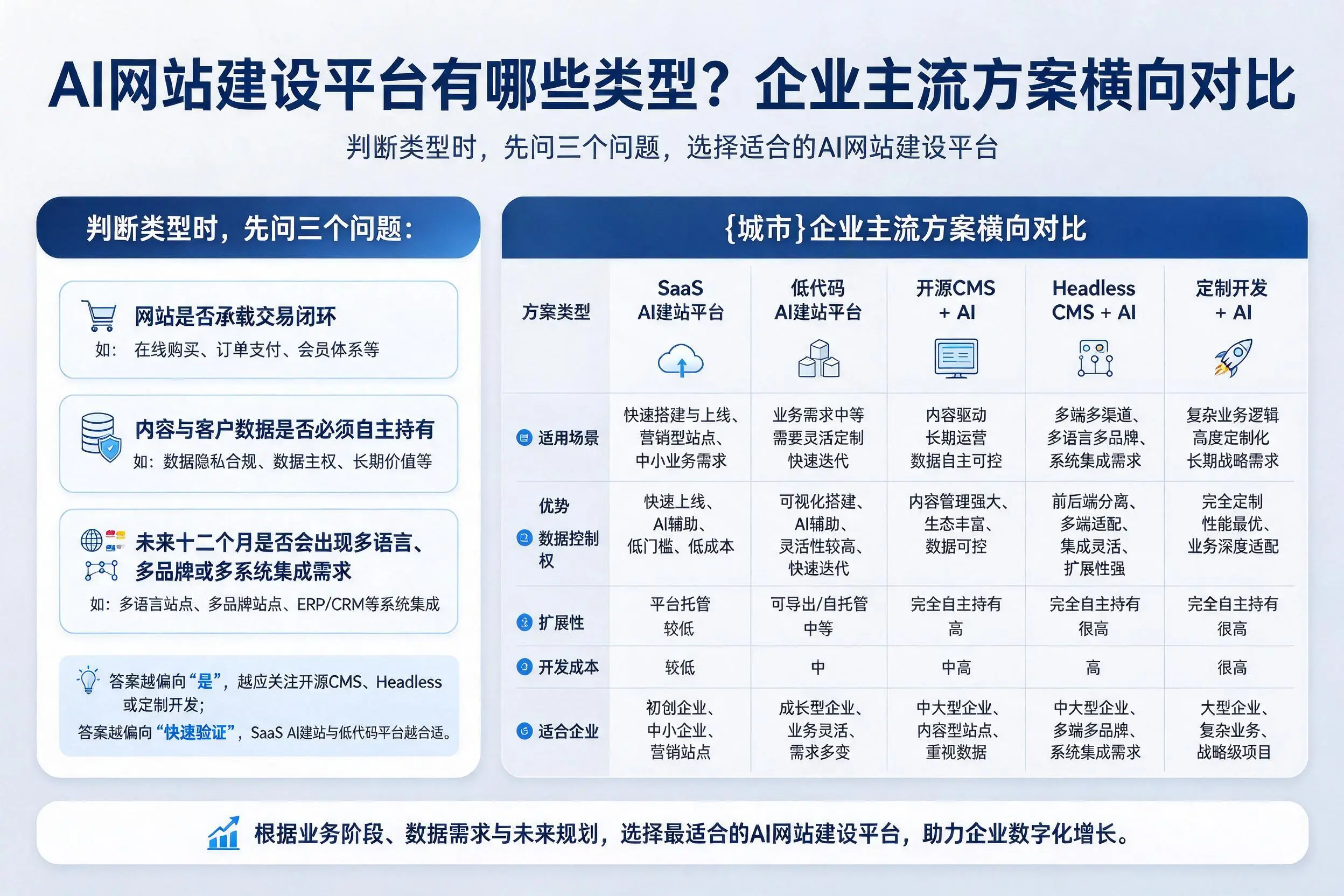 AI网站建设平台有哪些类型?乐山企业主流方案横向对比