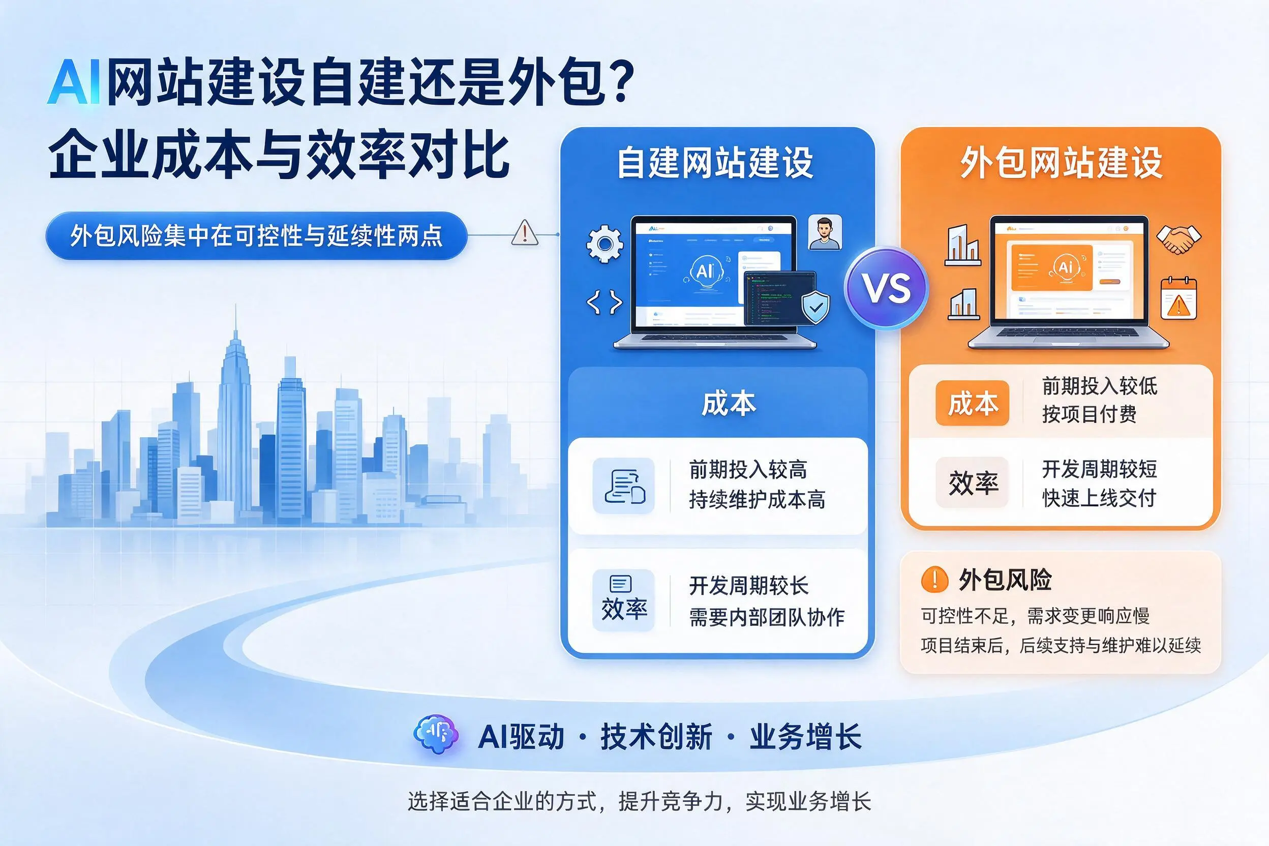 AI网站建设自建还是外包？乐山企业成本与效率对比