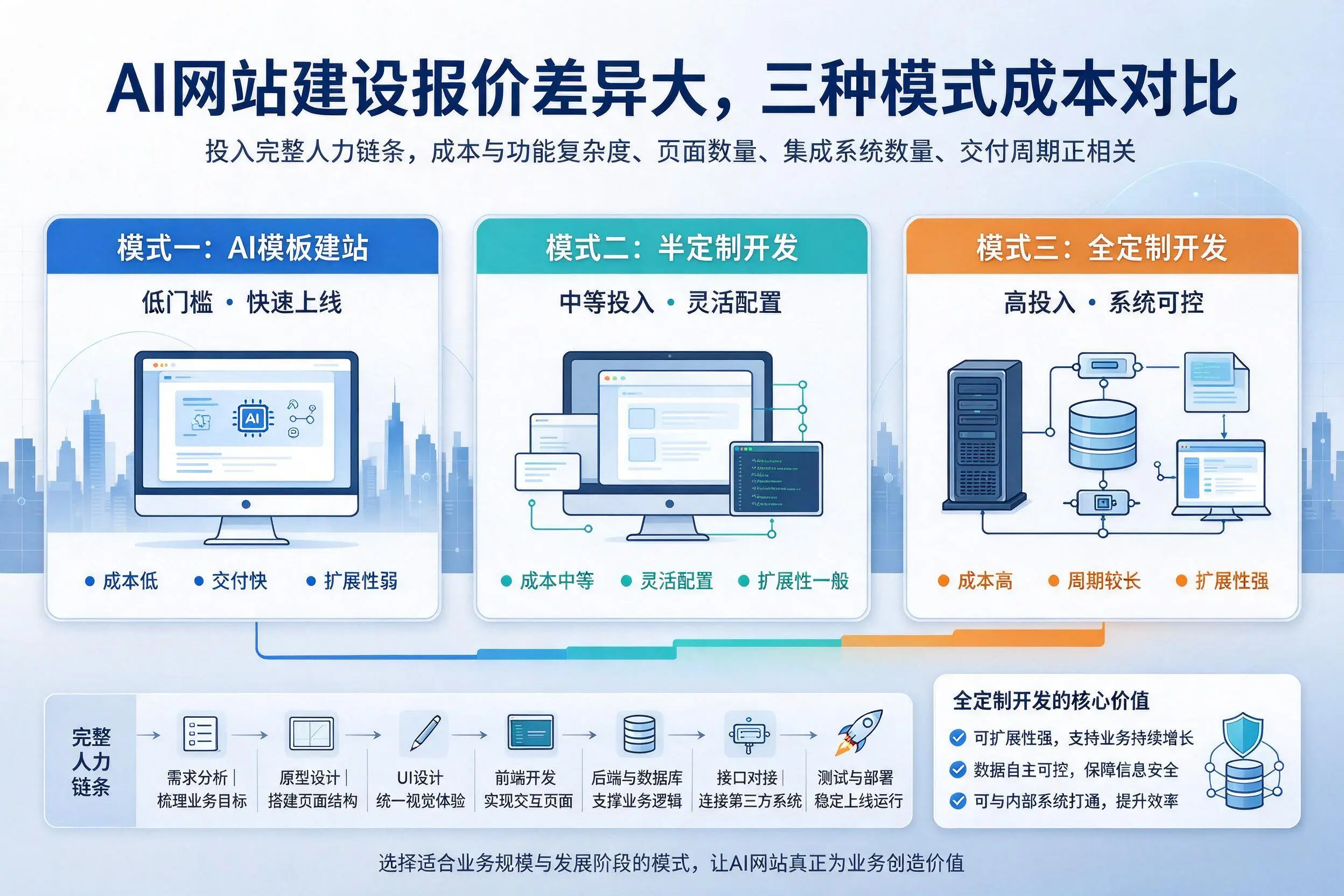 乐山AI网站建设报价差异大,三种模式成本对比