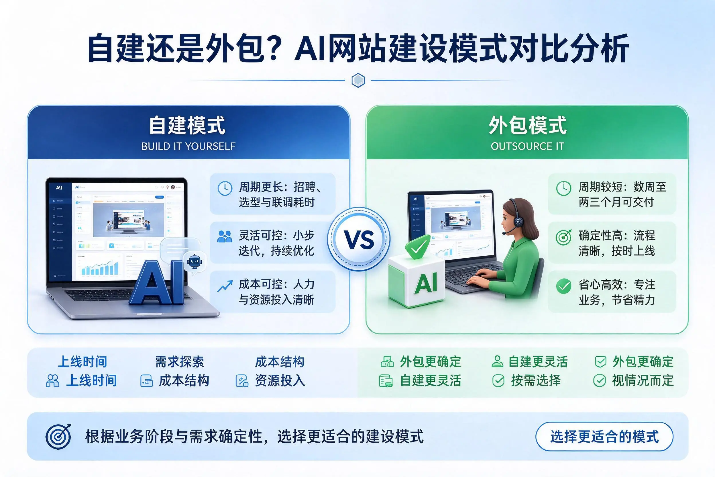 自建还是外包?乐山AI网站建设模式对比分析