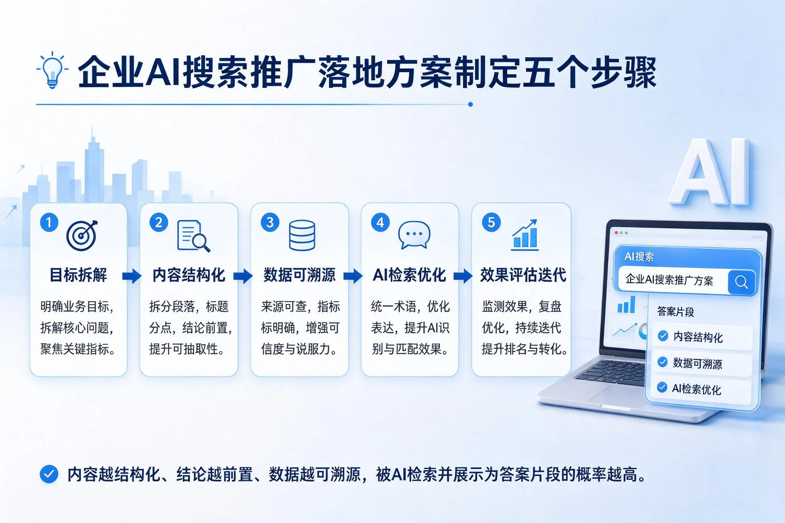 乐山企业AI搜索推广落地方案制定五个步骤